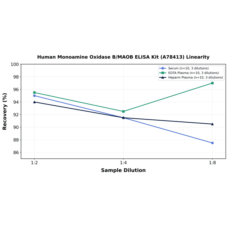 Linearity - Human Monoamine Oxidase B/MAOB ELISA Kit (A78413) - Antibodies.com