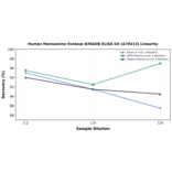 Linearity - Human Monoamine Oxidase B/MAOB ELISA Kit (A78413) - Antibodies.com