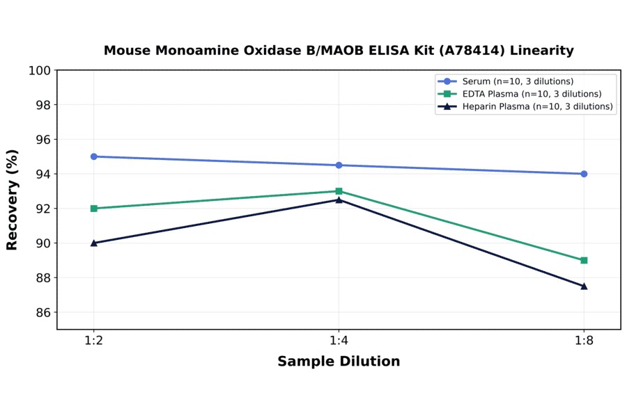 Linearity - Mouse Monoamine Oxidase B/MAOB ELISA Kit (A78414) - Antibodies.com
