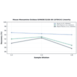 Linearity - Mouse Monoamine Oxidase B/MAOB ELISA Kit (A78414) - Antibodies.com