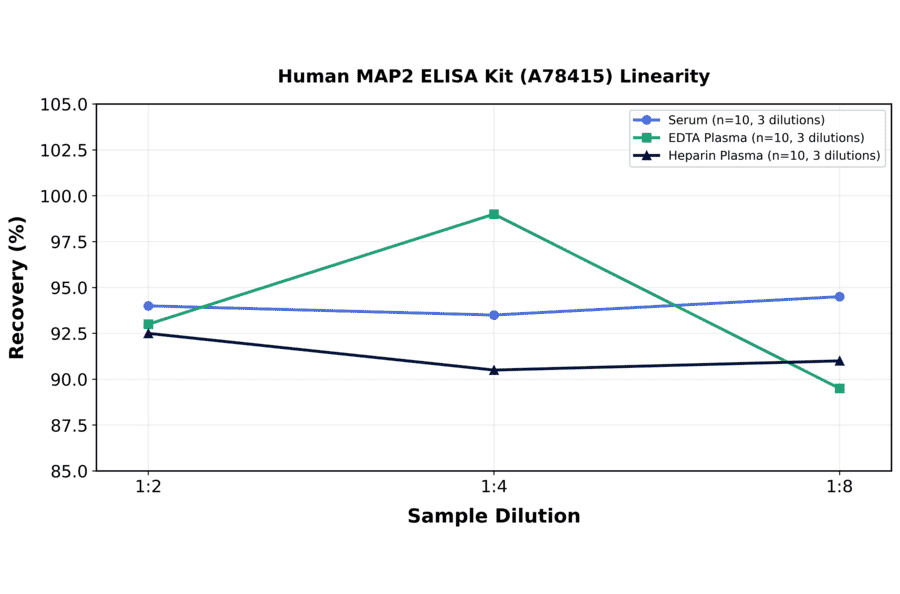 Linearity - Human MAP2 ELISA Kit (A78415) - Antibodies.com