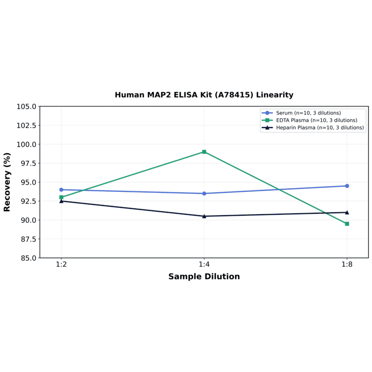 Linearity - Human MAP2 ELISA Kit (A78415) - Antibodies.com