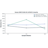 Linearity - Human MAP2 ELISA Kit (A78415) - Antibodies.com