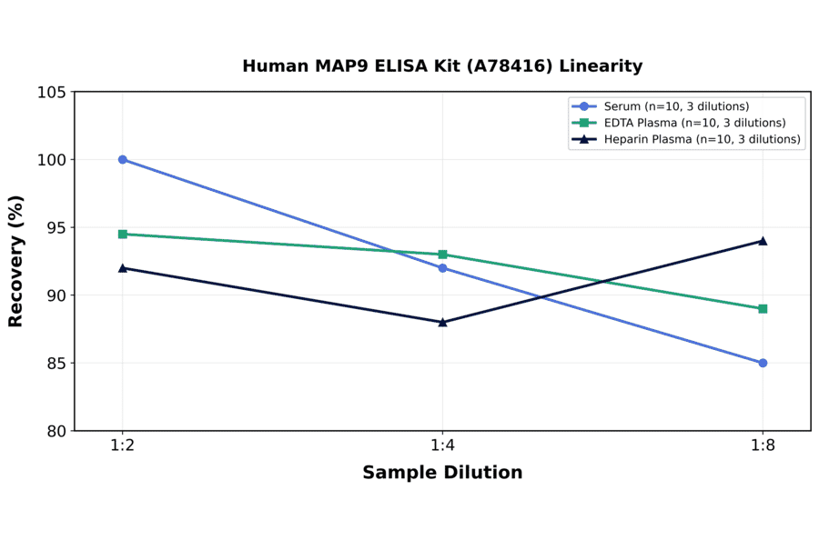 Linearity - Human MAP9 ELISA Kit (A78416) - Antibodies.com