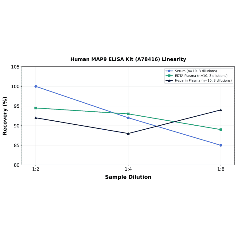 Linearity - Human MAP9 ELISA Kit (A78416) - Antibodies.com