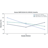 Linearity - Human MAP9 ELISA Kit (A78416) - Antibodies.com