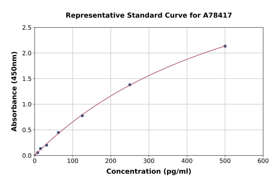 Standard Curve - Human Tau ELISA Kit (A78417) - Antibodies.com