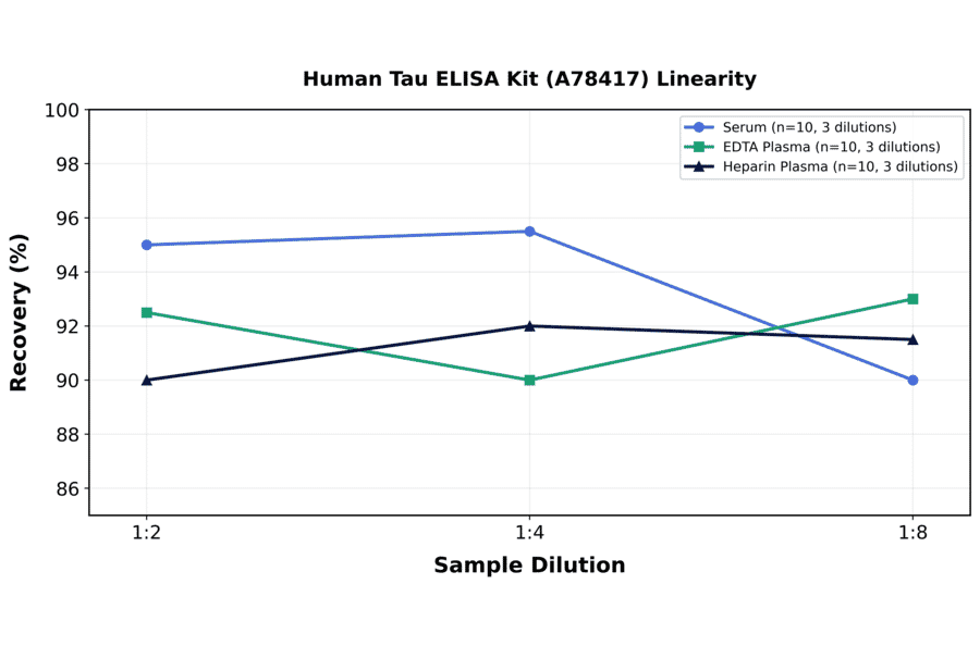 Linearity - Human Tau ELISA Kit (A78417) - Antibodies.com