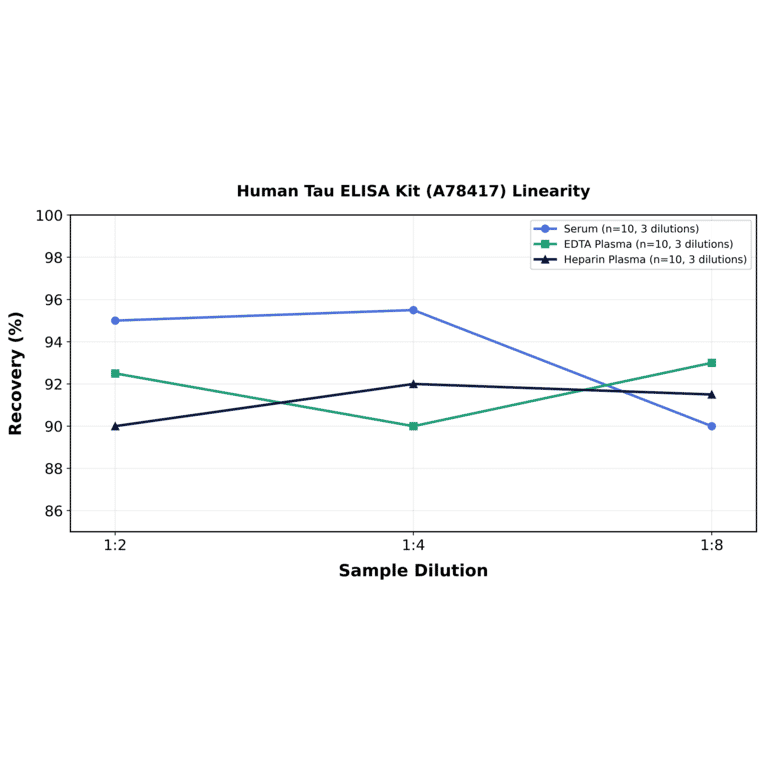 Linearity - Human Tau ELISA Kit (A78417) - Antibodies.com