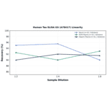Linearity - Human Tau ELISA Kit (A78417) - Antibodies.com