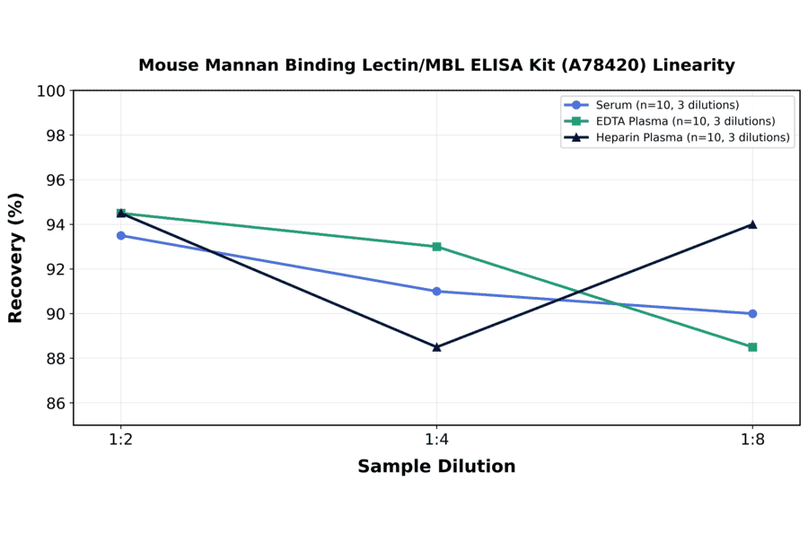 Linearity - Mouse Mannan Binding Lectin/MBL ELISA Kit (A78420) - Antibodies.com