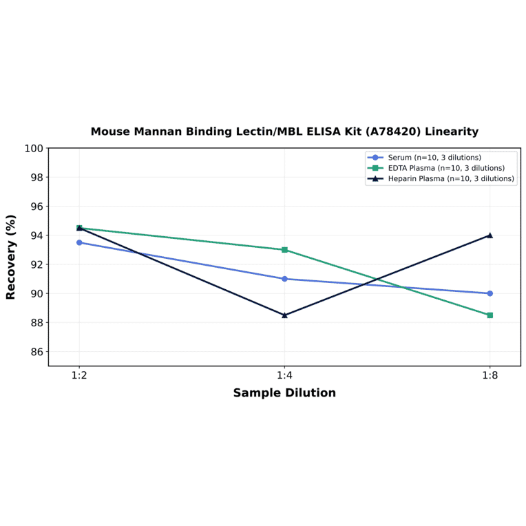 Linearity - Mouse Mannan Binding Lectin/MBL ELISA Kit (A78420) - Antibodies.com