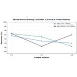 Linearity - Mouse Mannan Binding Lectin/MBL ELISA Kit (A78420) - Antibodies.com