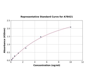 Standard Curve - Mouse Myelin Basic Protein ELISA Kit (A78421) - Antibodies.com