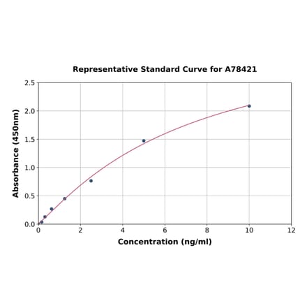 Standard Curve - Mouse Myelin Basic Protein ELISA Kit (A78421) - Antibodies.com