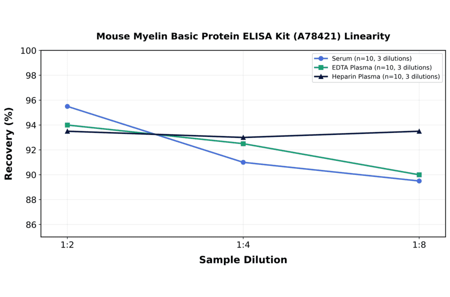 Linearity - Mouse Myelin Basic Protein ELISA Kit (A78421) - Antibodies.com