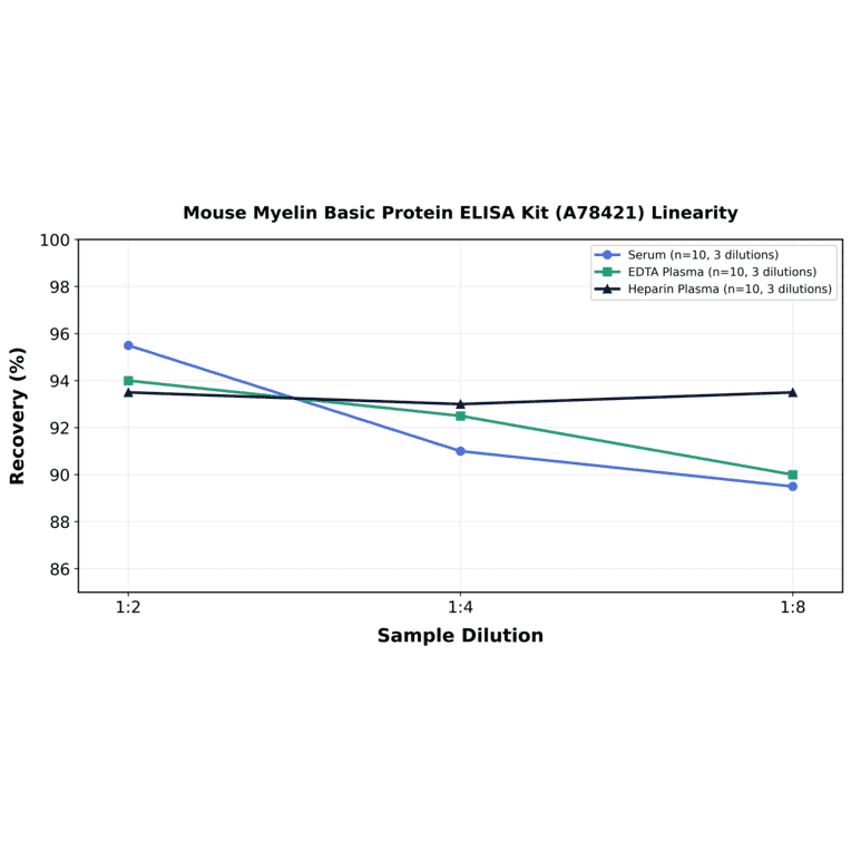Linearity - Mouse Myelin Basic Protein ELISA Kit (A78421) - Antibodies.com