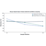 Linearity - Mouse Myelin Basic Protein ELISA Kit (A78421) - Antibodies.com