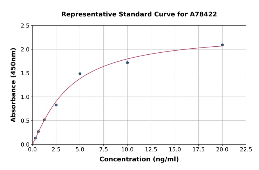 Standard Curve - Human MC4-R ELISA Kit (A78422) - Antibodies.com