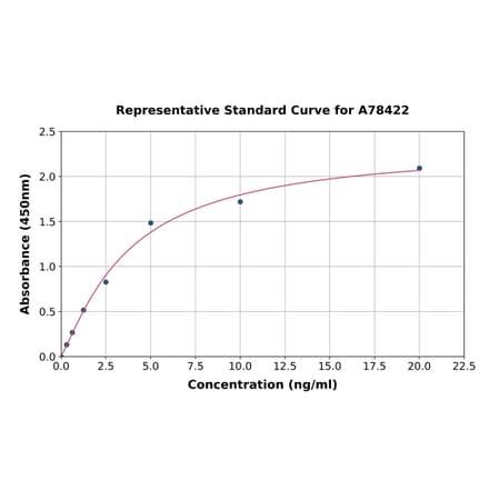 Standard Curve - Human MC4-R ELISA Kit (A78422) - Antibodies.com