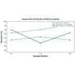Linearity - Human MC4-R ELISA Kit (A78422) - Antibodies.com