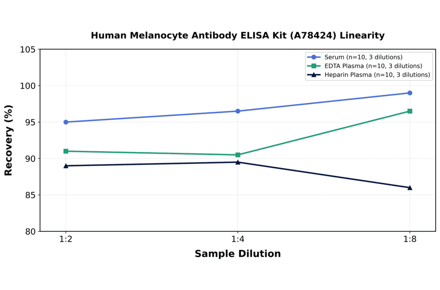 Linearity - Human Melanocyte Antibody ELISA Kit (A78424) - Antibodies.com