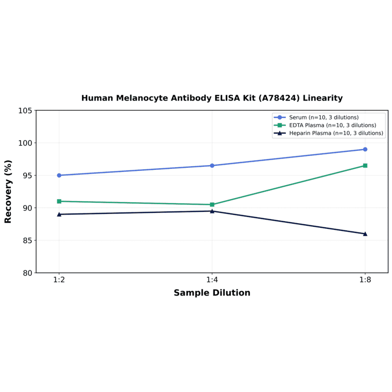 Linearity - Human Melanocyte Antibody ELISA Kit (A78424) - Antibodies.com