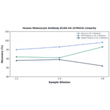 Linearity - Human Melanocyte Antibody ELISA Kit (A78424) - Antibodies.com