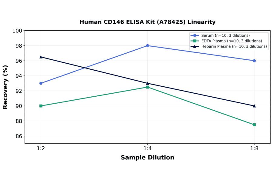 Linearity - Human CD146 ELISA Kit (A78425) - Antibodies.com