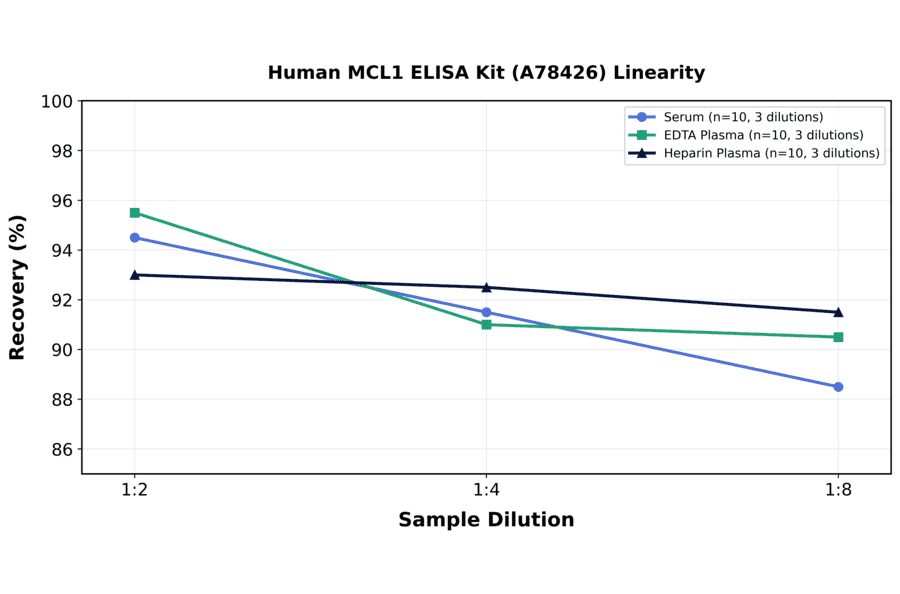 Linearity - Human MCL1 ELISA Kit (A78426) - Antibodies.com