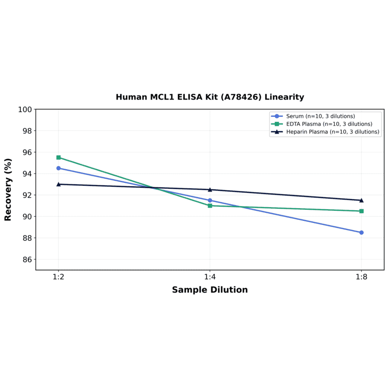 Linearity - Human MCL1 ELISA Kit (A78426) - Antibodies.com
