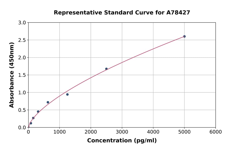 Standard Curve - Human MCM2 ELISA Kit (A78427) - Antibodies.com