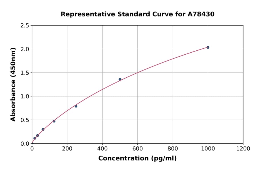 Standard Curve - Rat M-CSF ELISA Kit (A78430) - Antibodies.com