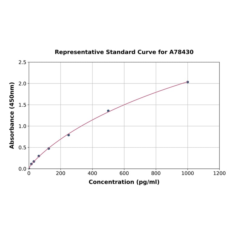 Standard Curve - Rat M-CSF ELISA Kit (A78430) - Antibodies.com