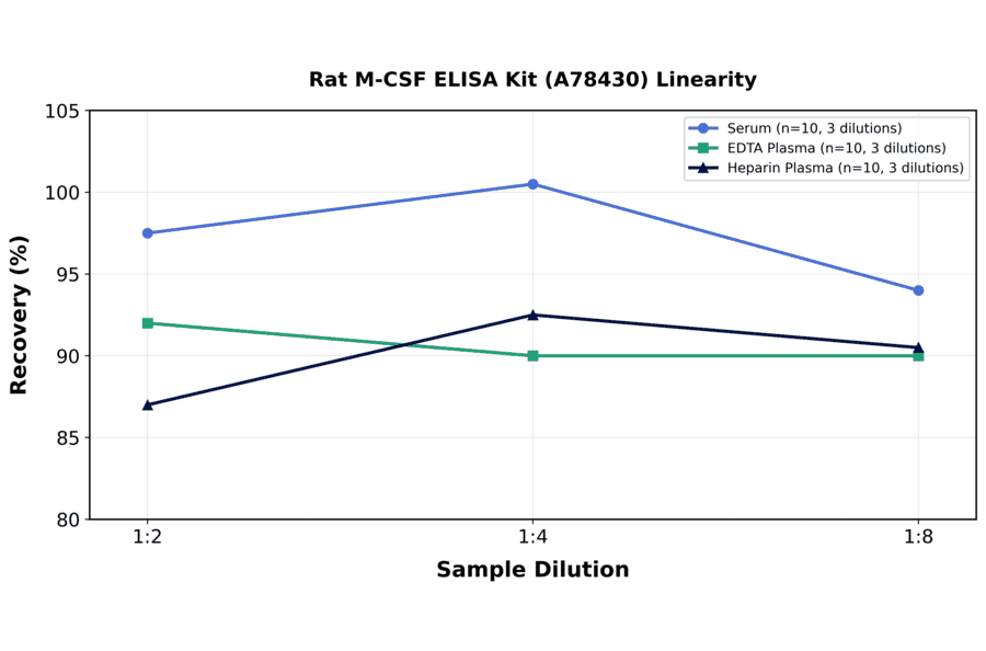 Linearity - Rat M-CSF ELISA Kit (A78430) - Antibodies.com