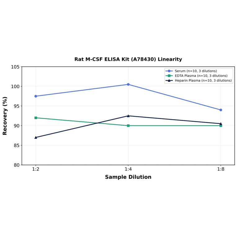 Linearity - Rat M-CSF ELISA Kit (A78430) - Antibodies.com
