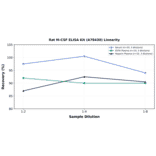 Linearity - Rat M-CSF ELISA Kit (A78430) - Antibodies.com