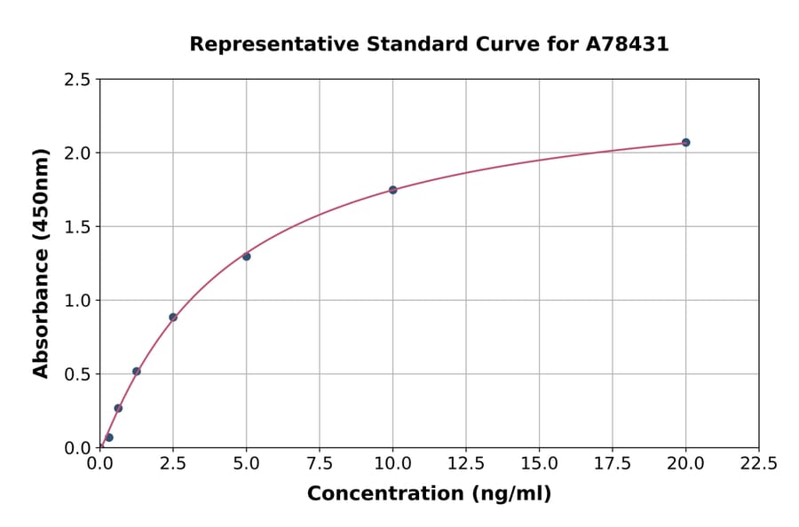 Standard Curve - Human MDH2 ELISA Kit (A78431) - Antibodies.com
