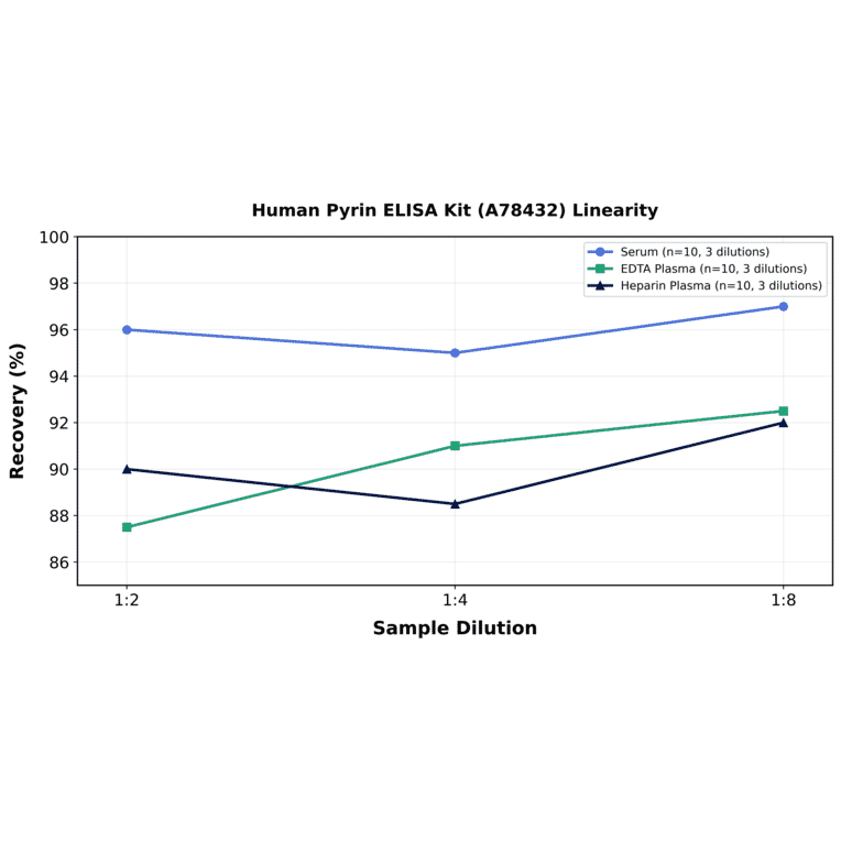 Linearity - Human Pyrin ELISA Kit (A78432) - Antibodies.com