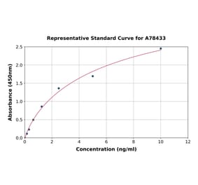 Standard Curve - Human MELK ELISA Kit (A78433) - Antibodies.com