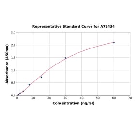 Standard Curve - Human MEPE ELISA Kit (A78434) - Antibodies.com