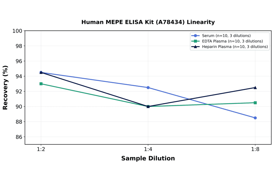 Linearity - Human MEPE ELISA Kit (A78434) - Antibodies.com