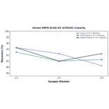 Linearity - Human MEPE ELISA Kit (A78434) - Antibodies.com