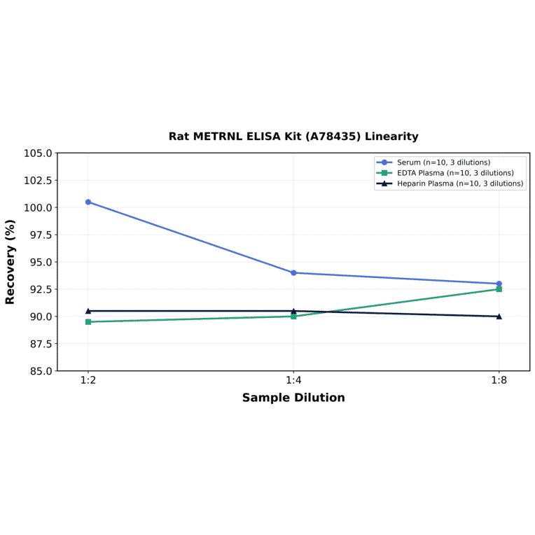 Linearity - Rat METRNL ELISA Kit (A78435) - Antibodies.com