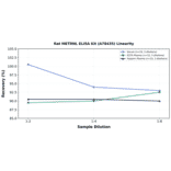 Linearity - Rat METRNL ELISA Kit (A78435) - Antibodies.com