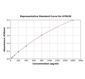 Standard Curve - Human NOX5 ELISA Kit (A78439) - Antibodies.com