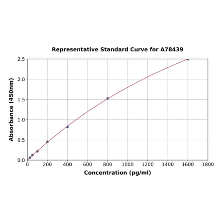 Standard Curve - Human NOX5 ELISA Kit (A78439) - Antibodies.com