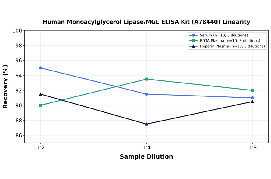 Linearity - Human Monoacylglycerol Lipase/MGL ELISA Kit (A78440) - Antibodies.com