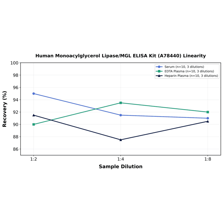 Linearity - Human Monoacylglycerol Lipase/MGL ELISA Kit (A78440) - Antibodies.com