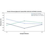 Linearity - Human Monoacylglycerol Lipase/MGL ELISA Kit (A78440) - Antibodies.com